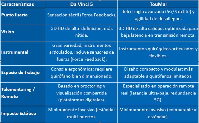 Características robots Da Vinci 5 y TouMai